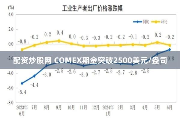 配资炒股网 COMEX期金突破2500美元/盎司